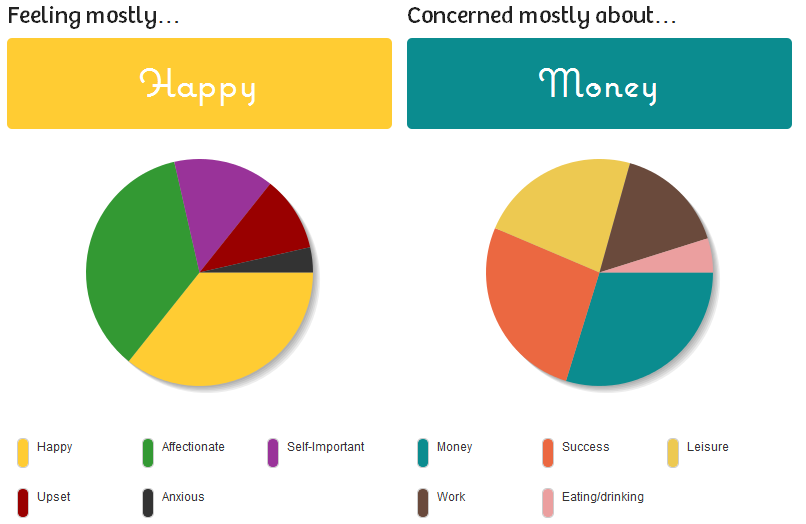 750 Words Mood Stats